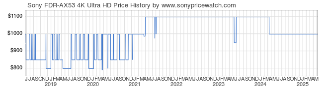 Price History Graph for Sony FDR-AX53 4K Ultra HD (FDRAX53/B)