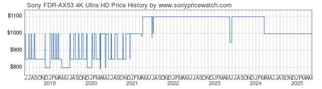 Price History Graph for Sony FDR-AX53 4K Ultra HD (FDRAX53/B)