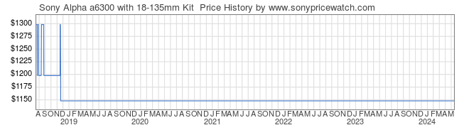 Price History Graph for Sony Alpha a6300 with 18-135mm Kit  (ILCE-6300M/B)