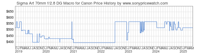 Price History Graph for Sigma Art 70mm f/2.8 DG Macro for Canon