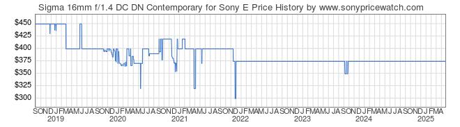 Price History Graph for Sigma 16mm f/1.4 DC DN Contemporary for Sony E