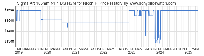 Price History Graph for Sigma Art 105mm f/1.4 DG HSM for Nikon F 