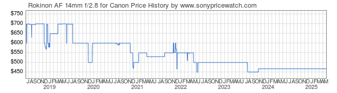 Price History Graph for Rokinon AF 14mm f/2.8 for Canon