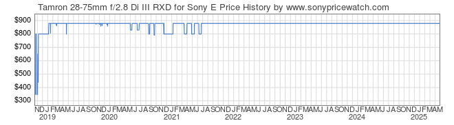 Price History Graph for Tamron 28-75mm f/2.8 Di III RXD for Sony E