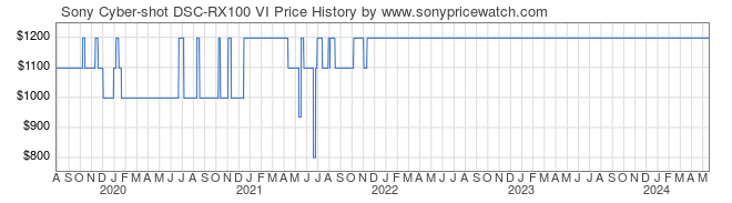 Price History Graph for Sony Cyber-shot DSC-RX100 VI (DSCRX100M6/B)