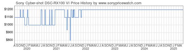 Price History Graph for Sony Cyber-shot DSC-RX100 VI (DSCRX100M6/B)