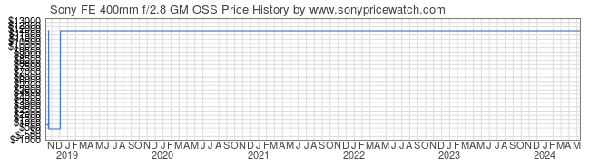 Price History Graph for Sony FE 400mm f/2.8 GM OSS (E-Mount, SEL400F28GM)