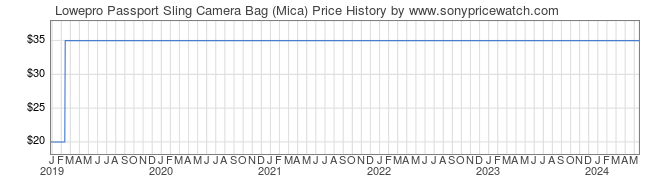 Price History Graph for Lowepro Passport Sling Camera Bag (Mica)