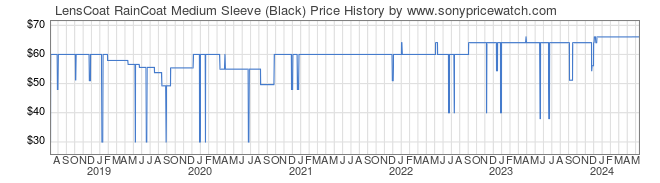 Price History Graph for LensCoat RainCoat Medium Sleeve (Black)