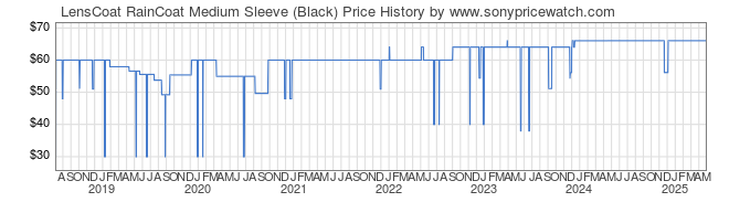 Price History Graph for LensCoat RainCoat Medium Sleeve (Black)