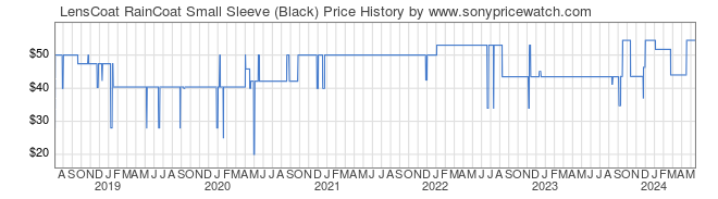 Price History Graph for LensCoat RainCoat Small Sleeve (Black)