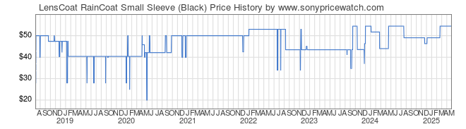 Price History Graph for LensCoat RainCoat Small Sleeve (Black)