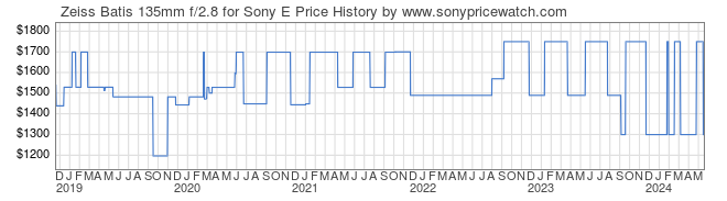 Price History Graph for Zeiss Batis 135mm f/2.8 for Sony E