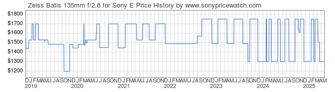 Price History Graph for Zeiss Batis 135mm f/2.8 for Sony E