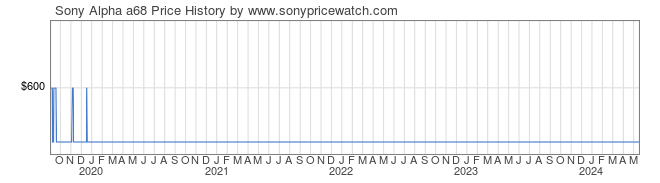 Price History Graph for Sony Alpha a68 (ILCA68)