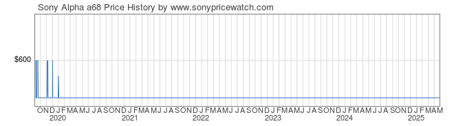 Price History Graph for Sony Alpha a68 (ILCA68)