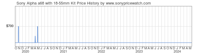 Price History Graph for Sony Alpha a68 with 18-55mm Kit (ILCA68K)
