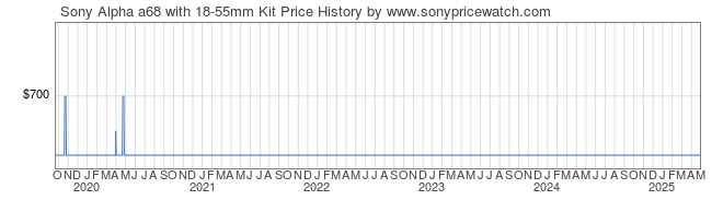 Price History Graph for Sony Alpha a68 with 18-55mm Kit (ILCA68K)