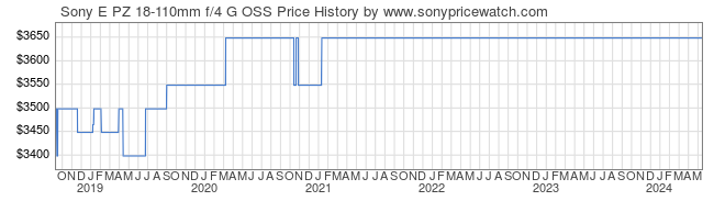 Price History Graph for Sony E PZ 18-110mm f/4 G OSS (E-Mount, SELP18110G)