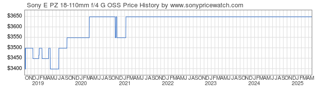 Price History Graph for Sony E PZ 18-110mm f/4 G OSS (E-Mount, SELP18110G)