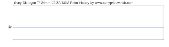Price History Graph for Sony Distagon T* 24mm f/2 ZA SSM (A-Mount, SAL24F20Z)