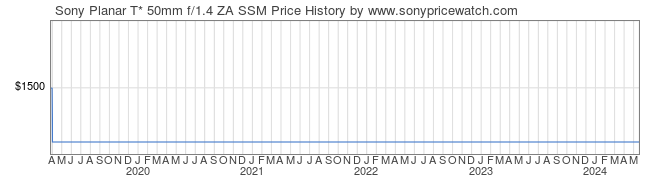 Price History Graph for Sony Planar T* 50mm f/1.4 ZA SSM (A-Mount, SAL50F14Z)