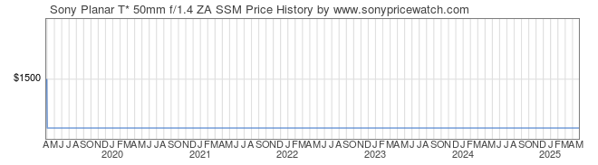 Price History Graph for Sony Planar T* 50mm f/1.4 ZA SSM (A-Mount, SAL50F14Z)