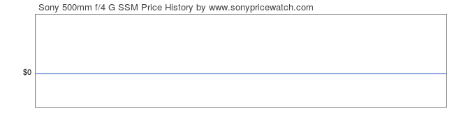 Price History Graph for Sony 500mm f/4 G SSM (A-Mount, SAL500F40G)