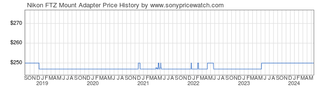 Price History Graph for Nikon FTZ Mount Adapter