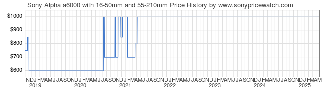 Price History Graph for Sony Alpha a6000 with 16-50mm and 55-210mm (ILCE6000Y/B)