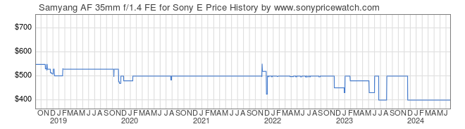 Price History Graph for Samyang AF 35mm f/1.4 FE for Sony E