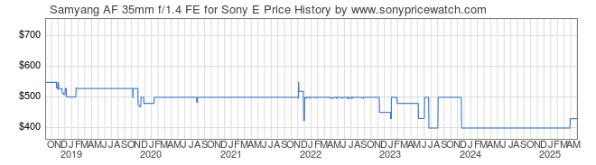 Price History Graph for Samyang AF 35mm f/1.4 FE for Sony E