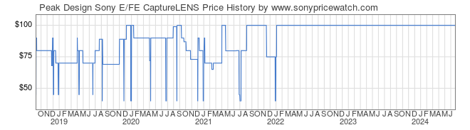 Price History Graph for Peak Design Sony E/FE CaptureLENS