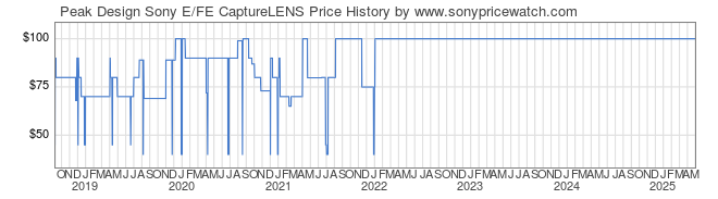 Price History Graph for Peak Design Sony E/FE CaptureLENS