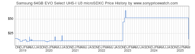 Price History Graph for Samsung 64GB EVO Select UHS-I U3 microSDXC