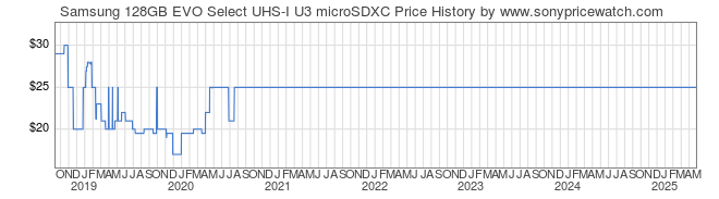 Price History Graph for Samsung 128GB EVO Select UHS-I U3 microSDXC