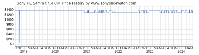Price History Graph for Sony FE 24mm f/1.4 GM (E-Mount, SEL24F14GM)