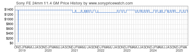 Price History Graph for Sony FE 24mm f/1.4 GM (E-Mount, SEL24F14GM)