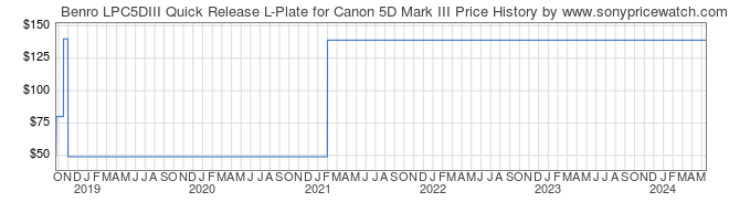 Price History Graph for Benro LPC5DIII Quick Release L-Plate for Canon 5D Mark III
