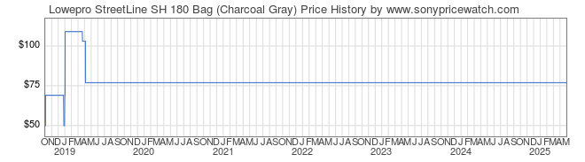 Price History Graph for Lowepro StreetLine SH 180 Bag (Charcoal Gray)