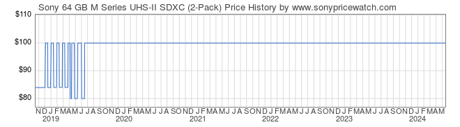 Price History Graph for Sony 64 GB M Series UHS-II SDXC (2-Pack) (SOSD64GBU2K)