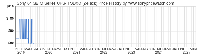 Price History Graph for Sony 64 GB M Series UHS-II SDXC (2-Pack) (SOSD64GBU2K)