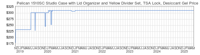 Price History Graph for Pelican 1510SC Studio Case with Lid Organizer and Yellow Divider Set, TSA Lock, Desiccant Gel