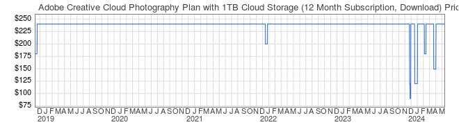 Price History Graph for Adobe Creative Cloud Photography Plan with 1TB Cloud Storage (12 Month Subscription, Download)