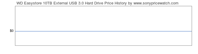 Price History Graph for WD Easystore 10TB External USB 3.0 Hard Drive