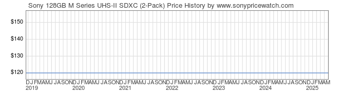 Price History Graph for Sony 128GB M Series UHS-II SDXC (2-Pack) (SF-M128/T 2)