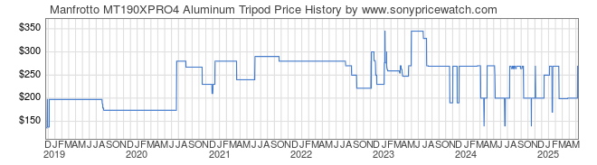 Price History Graph for Manfrotto MT190XPRO4 Aluminum Tripod