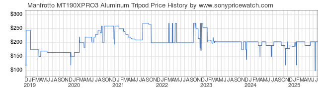 Price History Graph for Manfrotto MT190XPRO3 Aluminum Tripod