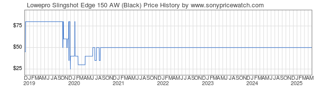 Price History Graph for Lowepro Slingshot Edge 150 AW (Black)