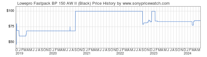 Price History Graph for Lowepro Fastpack BP 150 AW II (Black)